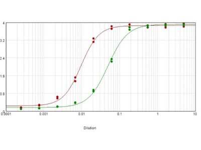 ELISA: Carbonic Anhydrase II/CA2 Antibody [HRP] [NB600-619] - ELISA results of purified Carbonic Anhydrase II/CA2/CA2 antibody [HRP] tested against Carbonic Anhydrase II/CA2 (erythrocytes). (Green line) The starting dilution of antibody was 5ug/ml and the X-axis represents the Log10 of a 3-fold dilution. This titration is a 4-parameter curve fit where the IC50 is defined as the titer of the antibody. Assay performed using TMB substrate.